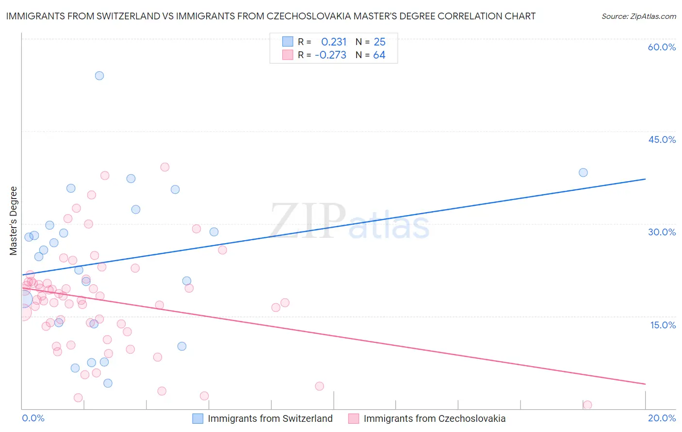 Immigrants from Switzerland vs Immigrants from Czechoslovakia Master's Degree