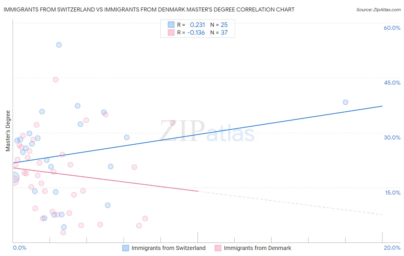 Immigrants from Switzerland vs Immigrants from Denmark Master's Degree