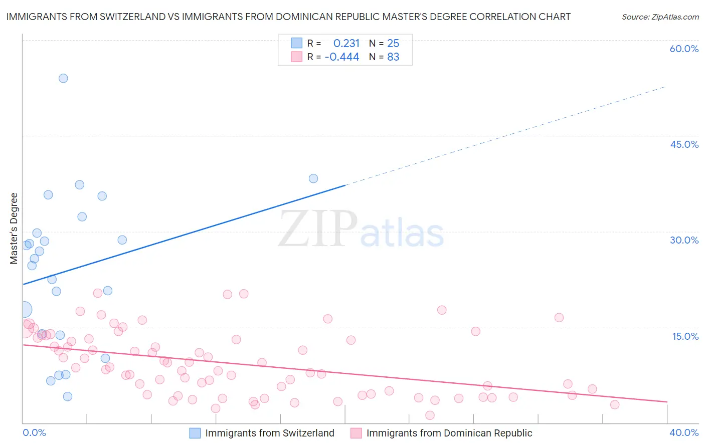 Immigrants from Switzerland vs Immigrants from Dominican Republic Master's Degree