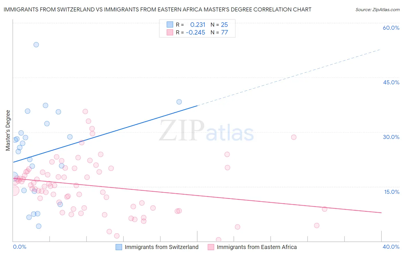Immigrants from Switzerland vs Immigrants from Eastern Africa Master's Degree