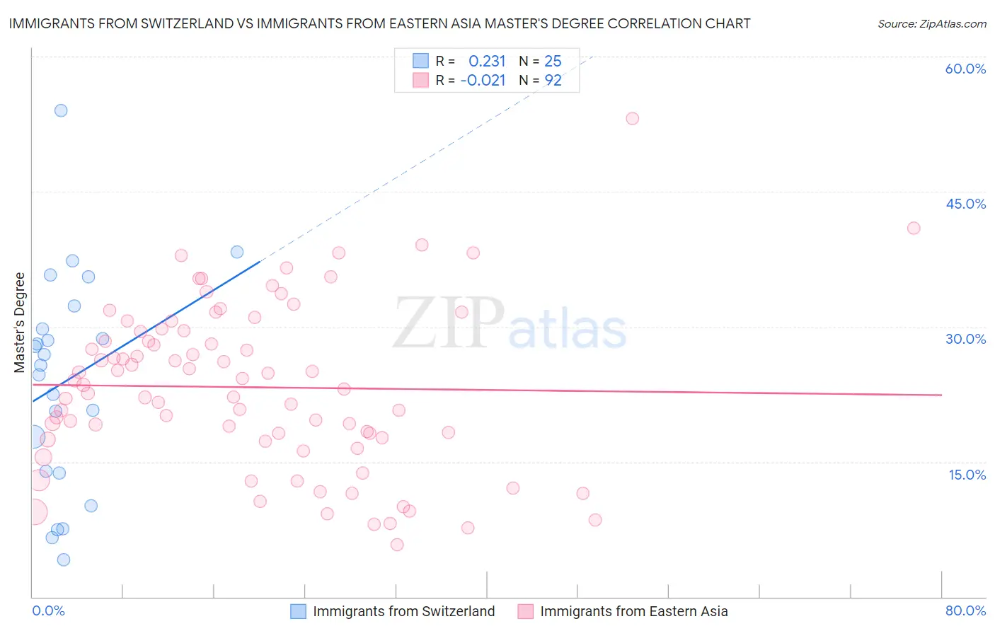 Immigrants from Switzerland vs Immigrants from Eastern Asia Master's Degree