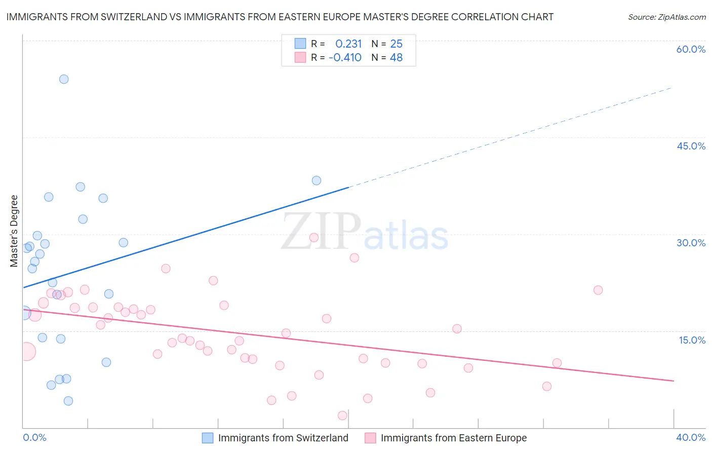 Immigrants from Switzerland vs Immigrants from Eastern Europe Master's Degree