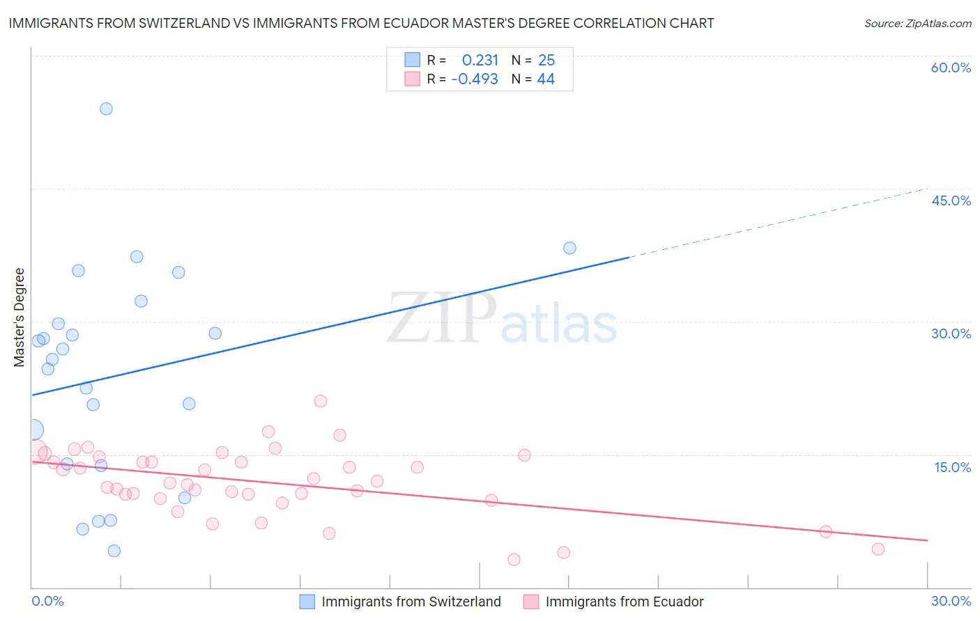 Immigrants from Switzerland vs Immigrants from Ecuador Master's Degree