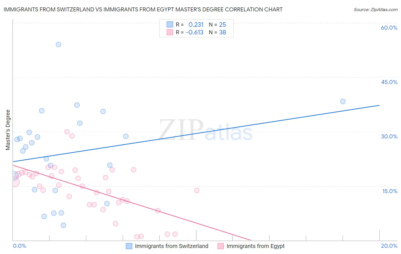 Immigrants from Switzerland vs Immigrants from Egypt Master's Degree