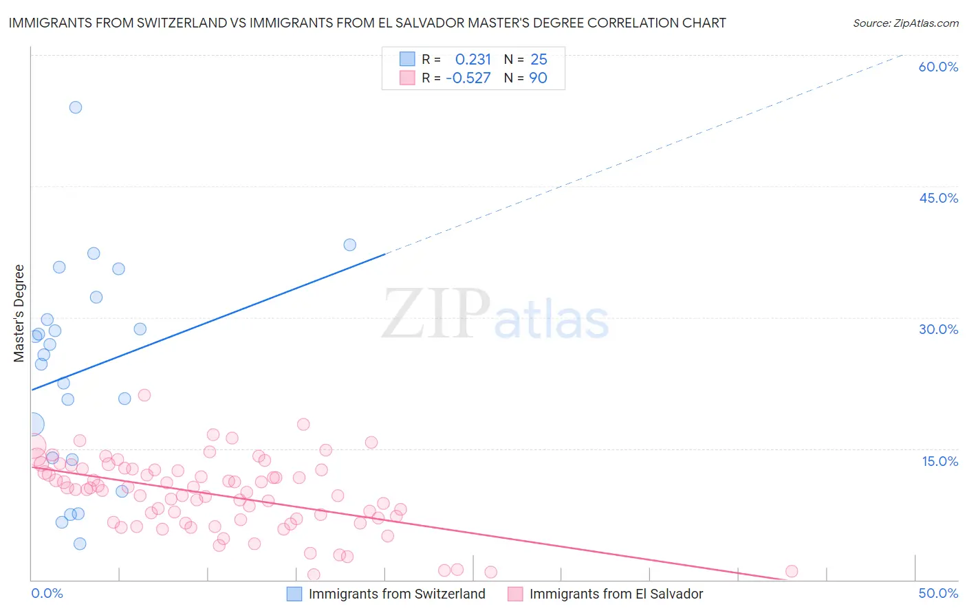 Immigrants from Switzerland vs Immigrants from El Salvador Master's Degree