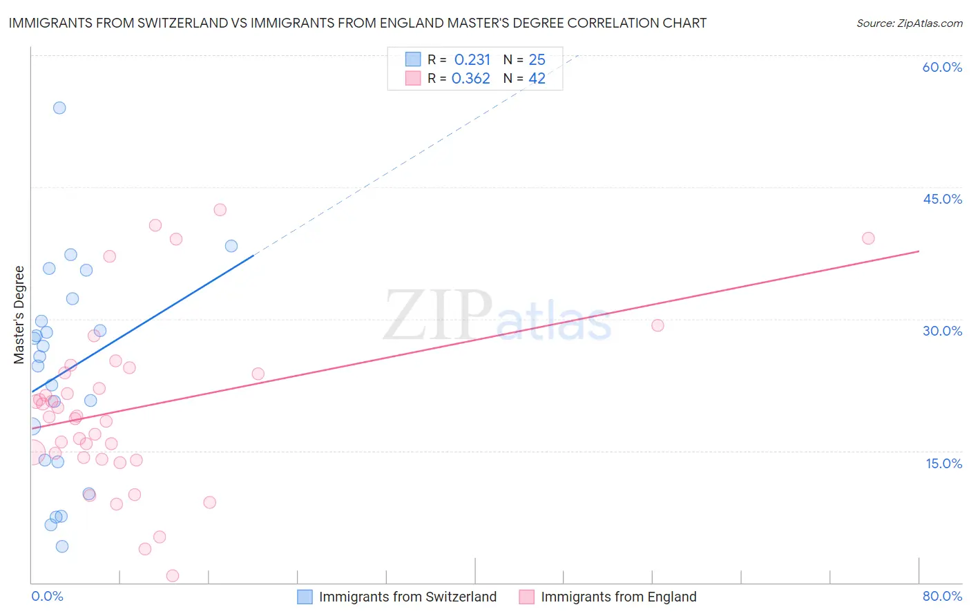 Immigrants from Switzerland vs Immigrants from England Master's Degree