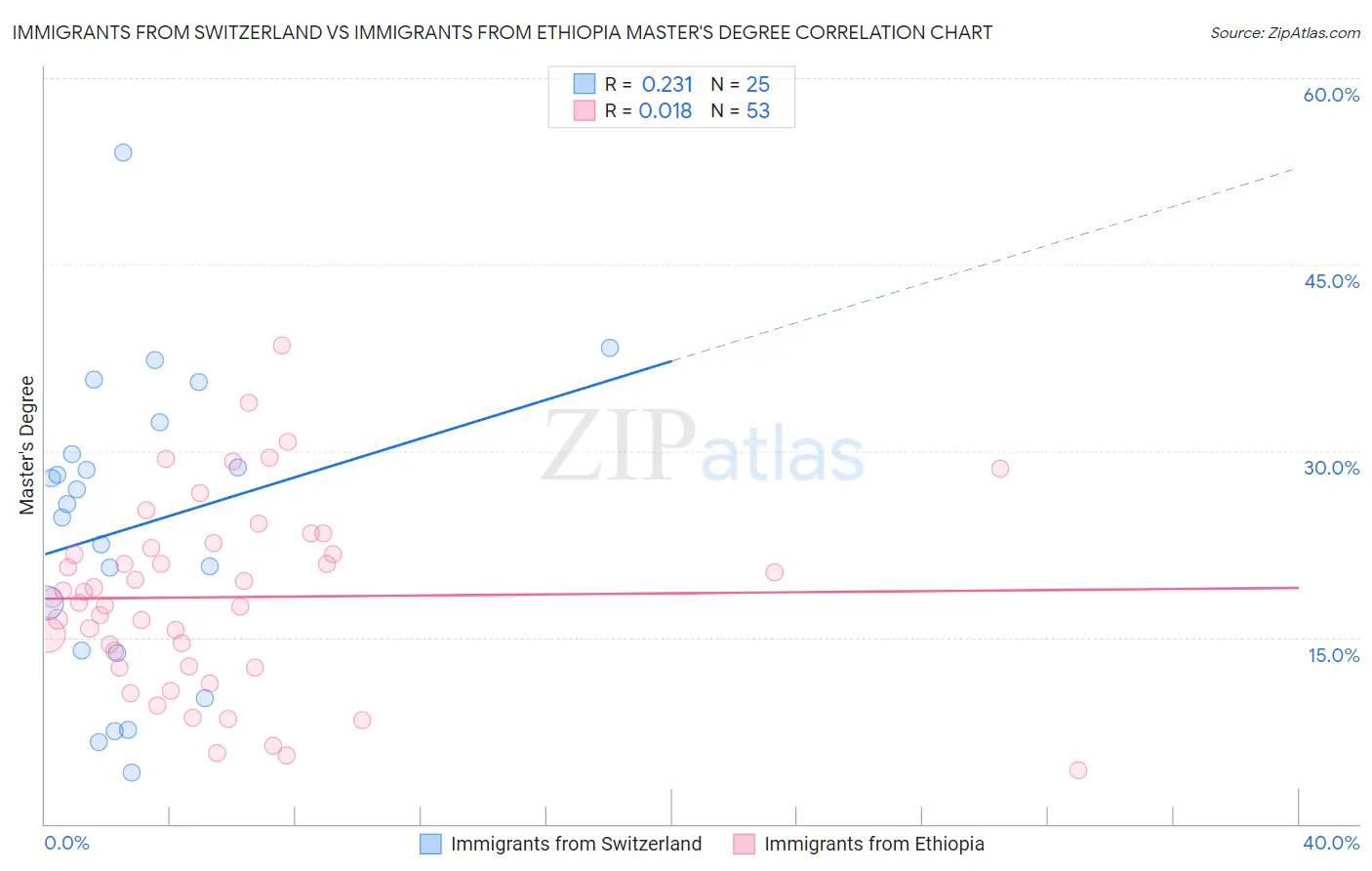 Immigrants from Switzerland vs Immigrants from Ethiopia Master's Degree