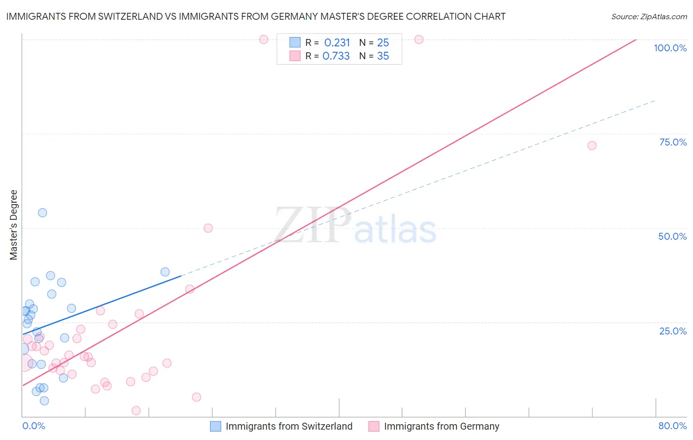 Immigrants from Switzerland vs Immigrants from Germany Master's Degree