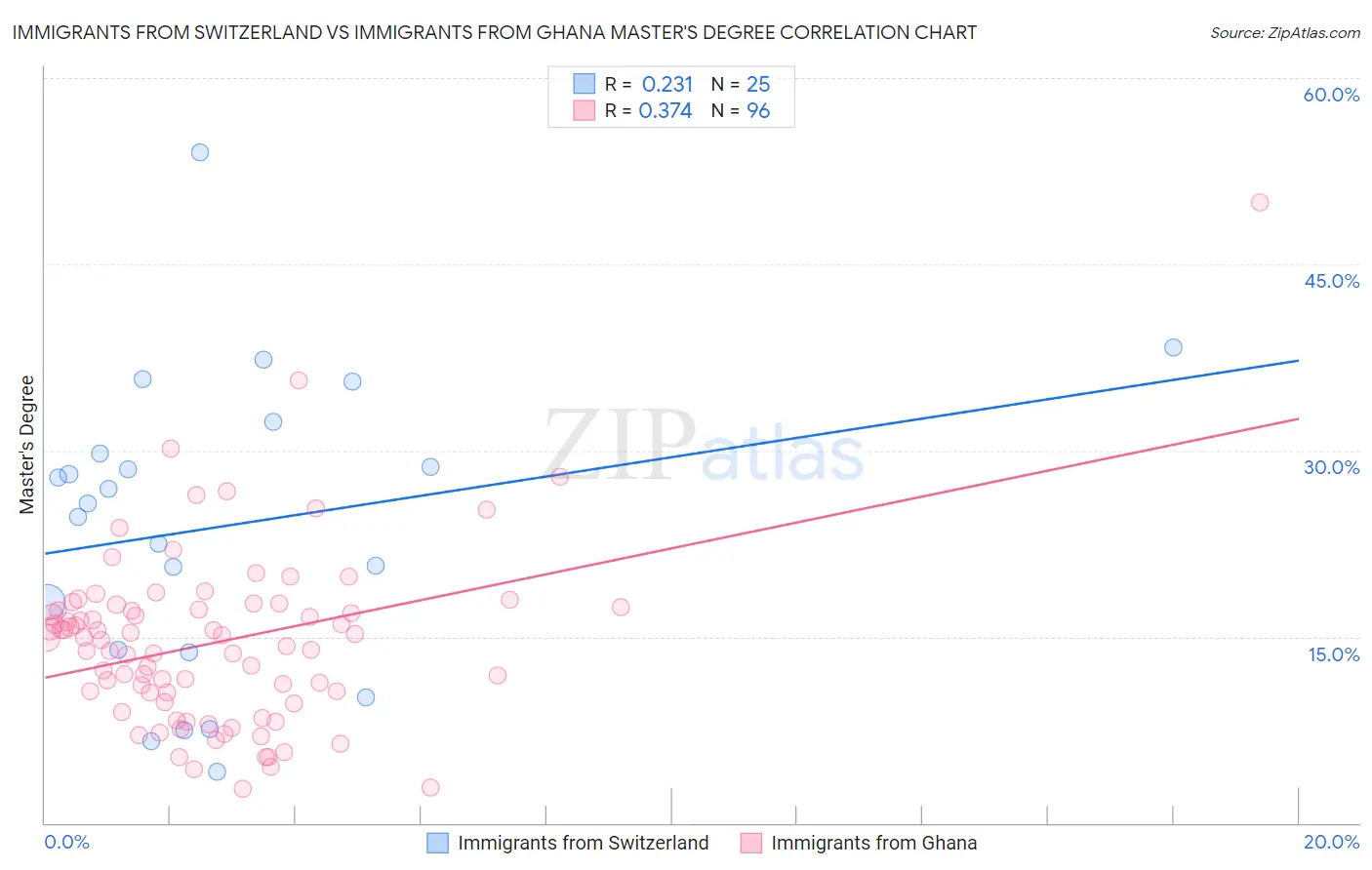 Immigrants from Switzerland vs Immigrants from Ghana Master's Degree