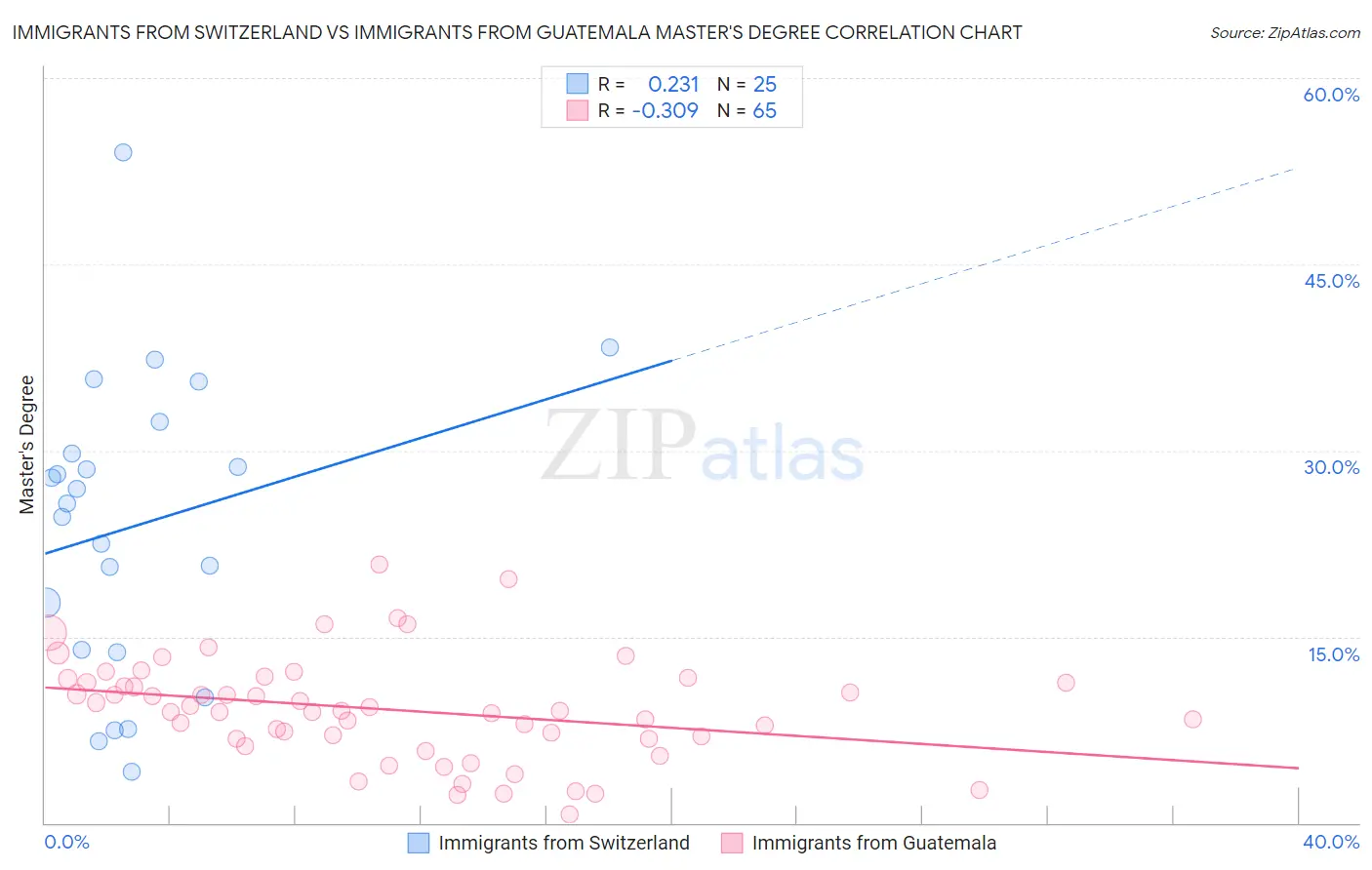 Immigrants from Switzerland vs Immigrants from Guatemala Master's Degree