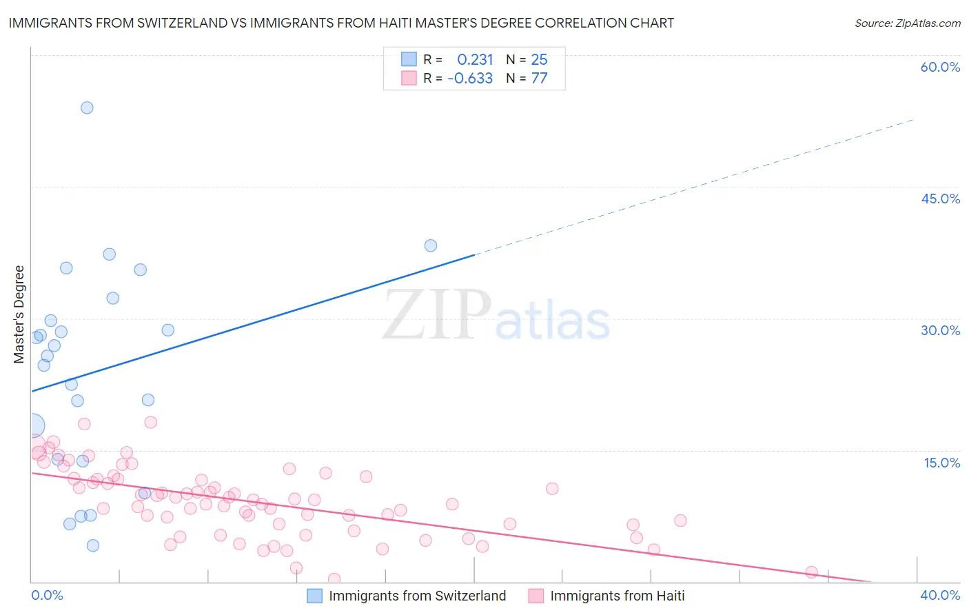 Immigrants from Switzerland vs Immigrants from Haiti Master's Degree