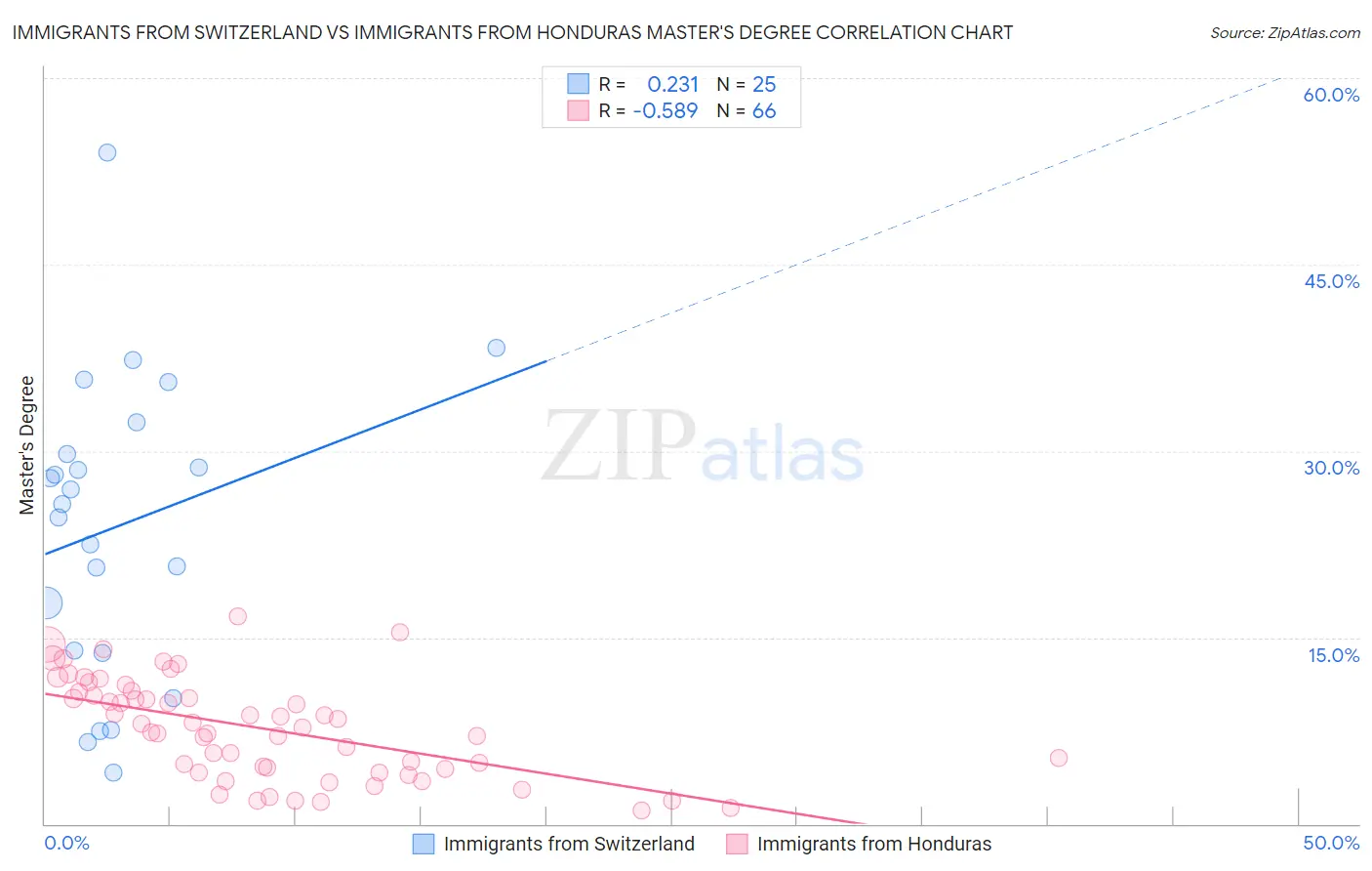 Immigrants from Switzerland vs Immigrants from Honduras Master's Degree