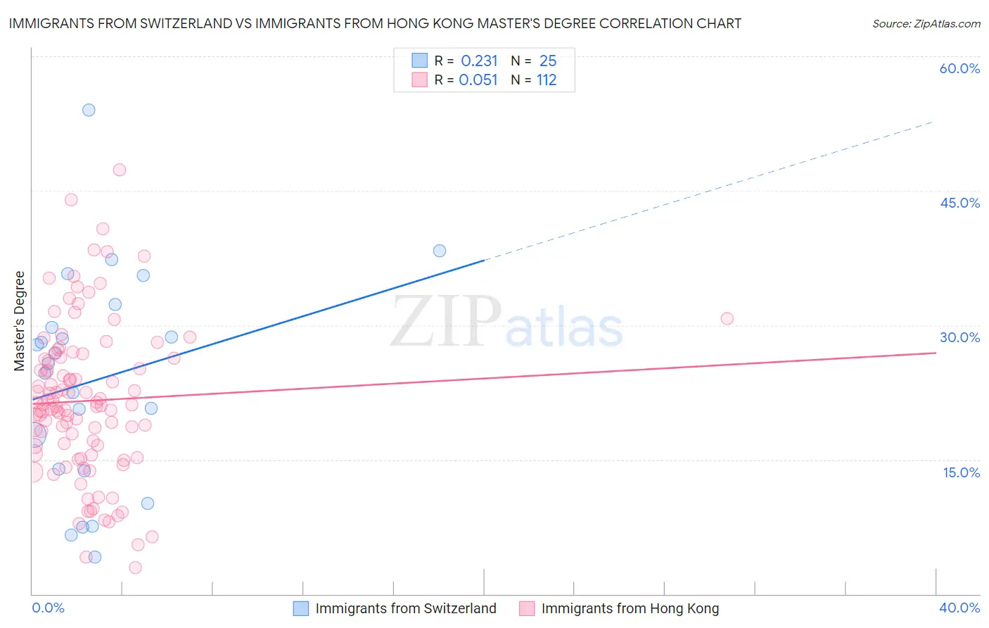 Immigrants from Switzerland vs Immigrants from Hong Kong Master's Degree