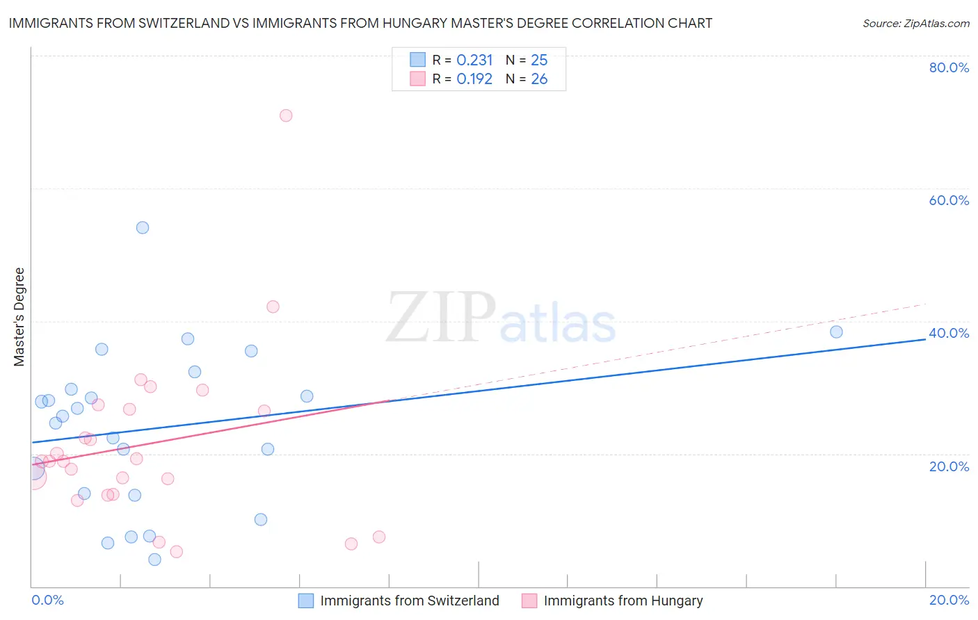 Immigrants from Switzerland vs Immigrants from Hungary Master's Degree