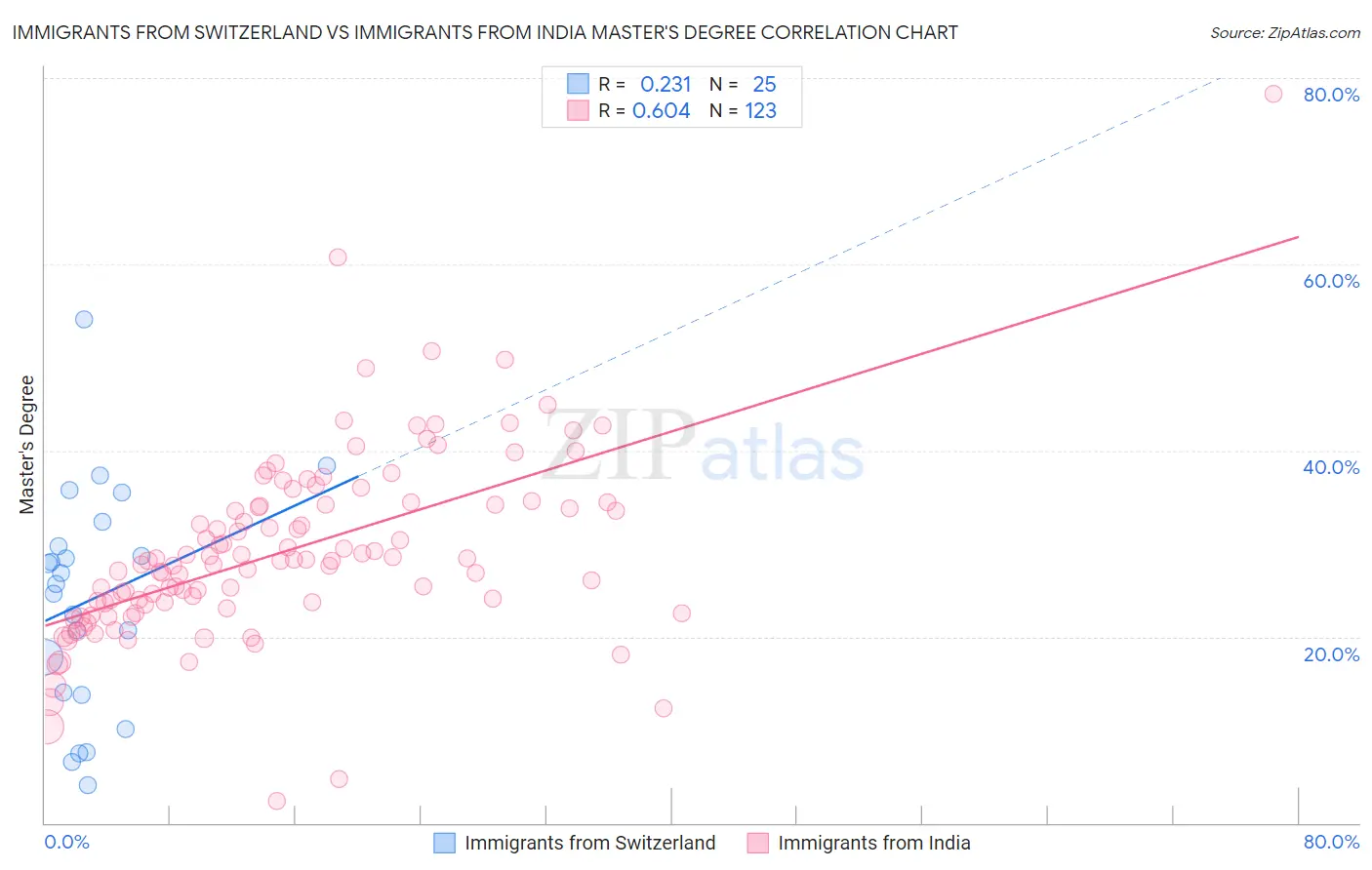 Immigrants from Switzerland vs Immigrants from India Master's Degree