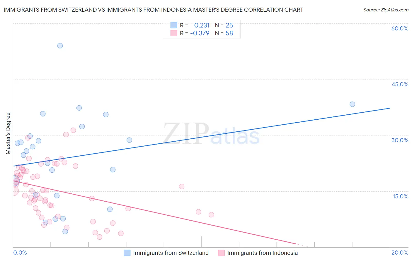 Immigrants from Switzerland vs Immigrants from Indonesia Master's Degree