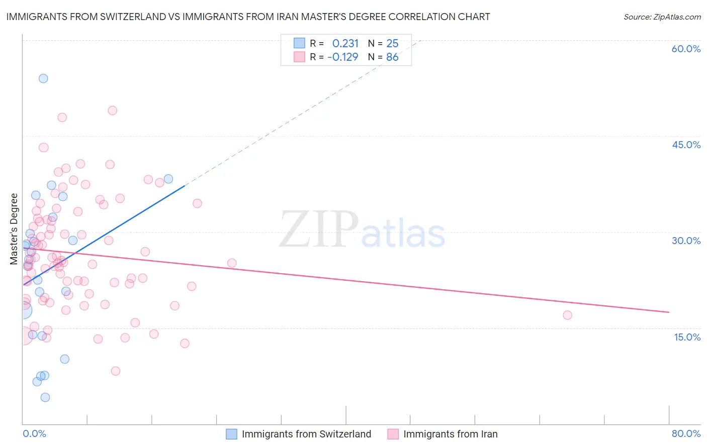 Immigrants from Switzerland vs Immigrants from Iran Master's Degree