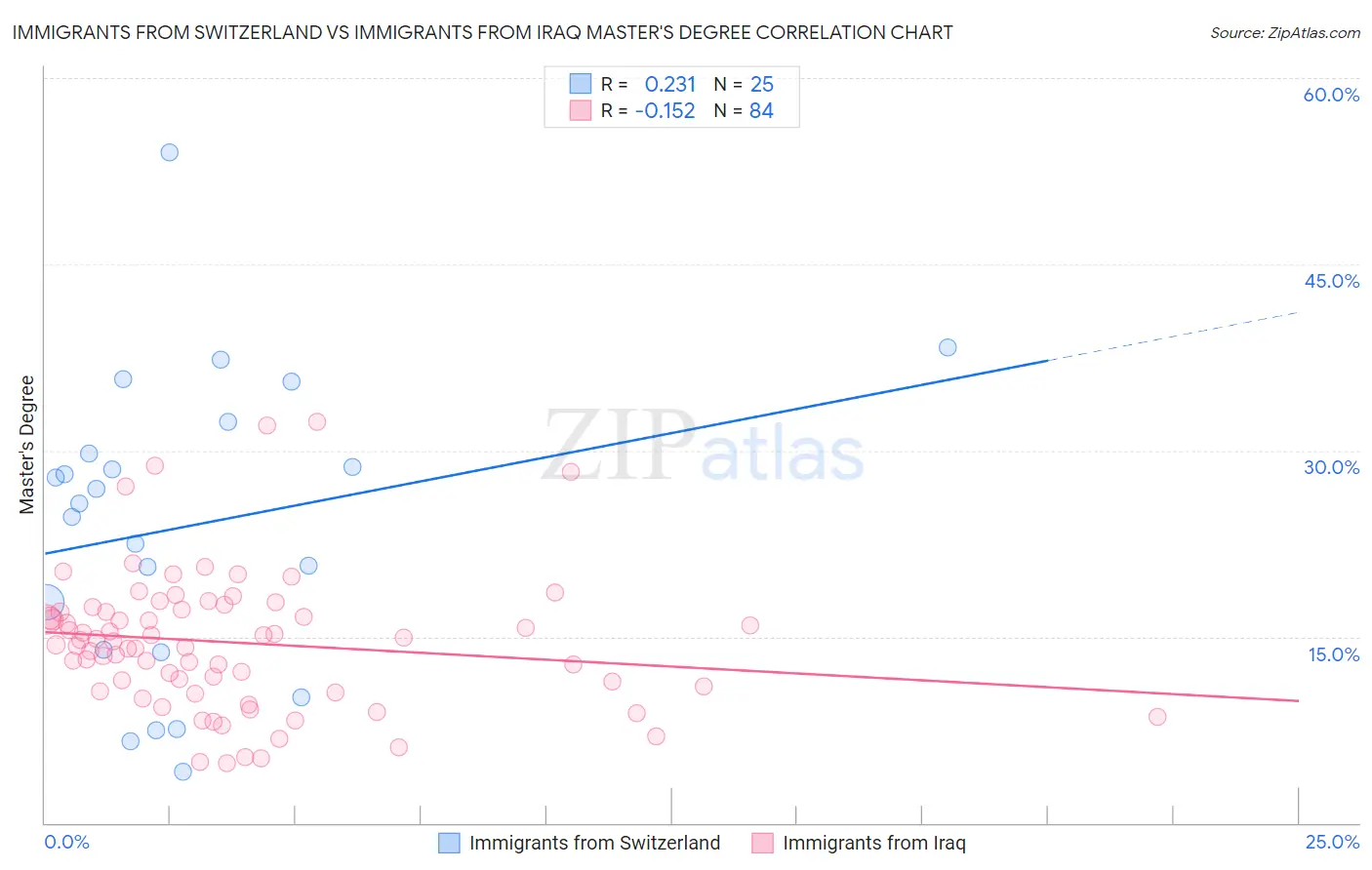 Immigrants from Switzerland vs Immigrants from Iraq Master's Degree