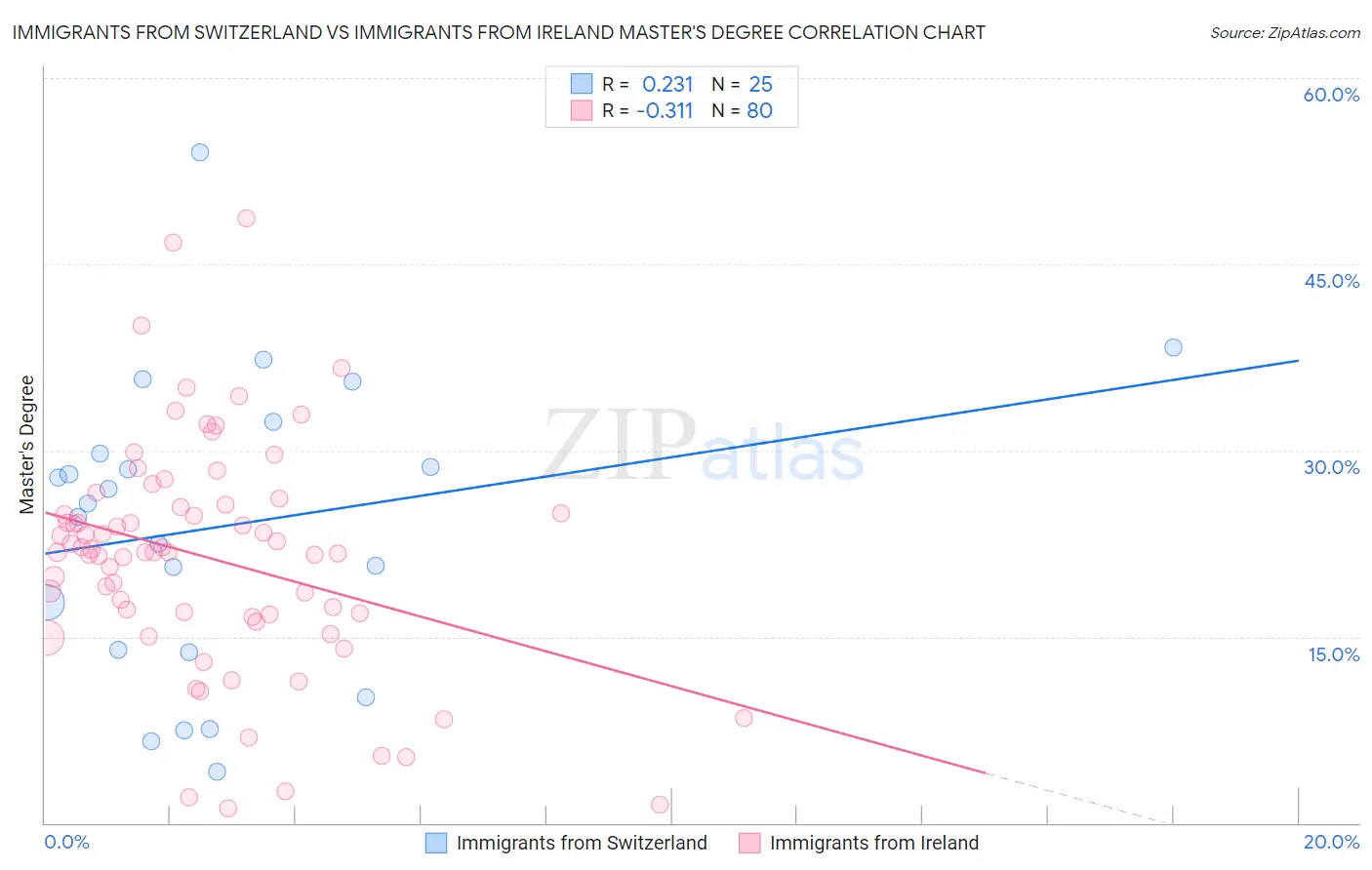 Immigrants from Switzerland vs Immigrants from Ireland Master's Degree