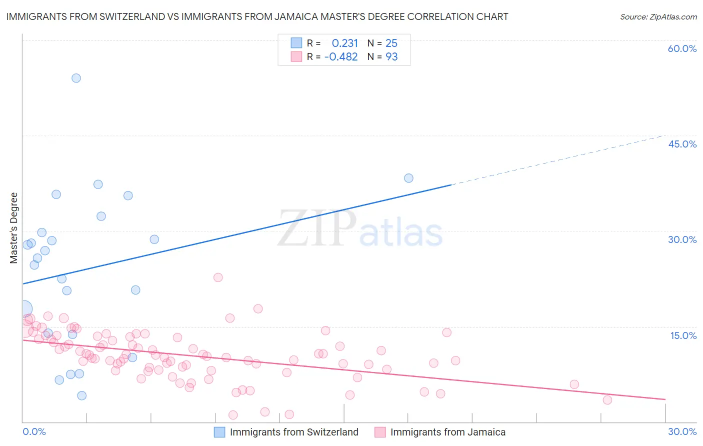 Immigrants from Switzerland vs Immigrants from Jamaica Master's Degree