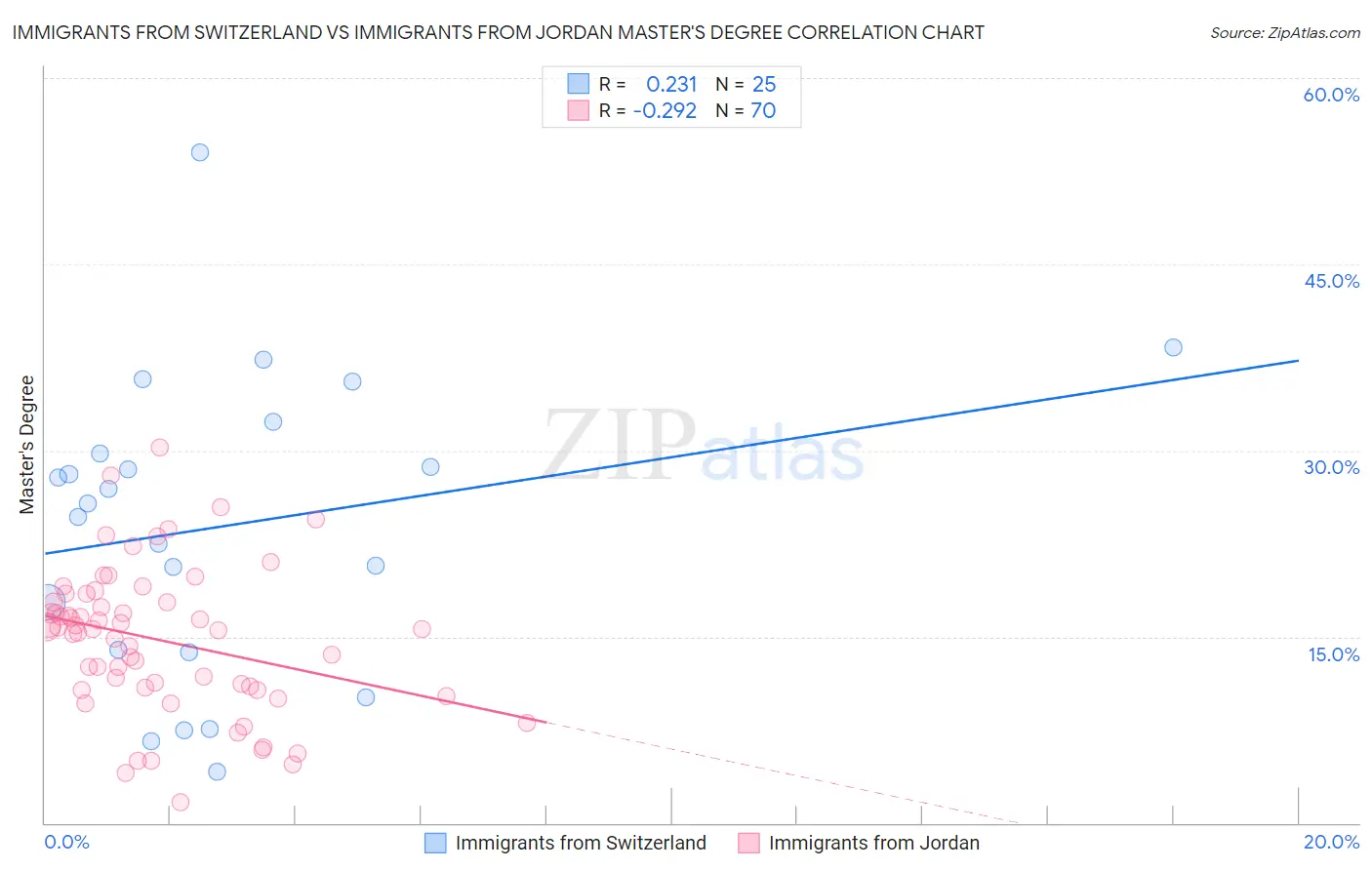 Immigrants from Switzerland vs Immigrants from Jordan Master's Degree