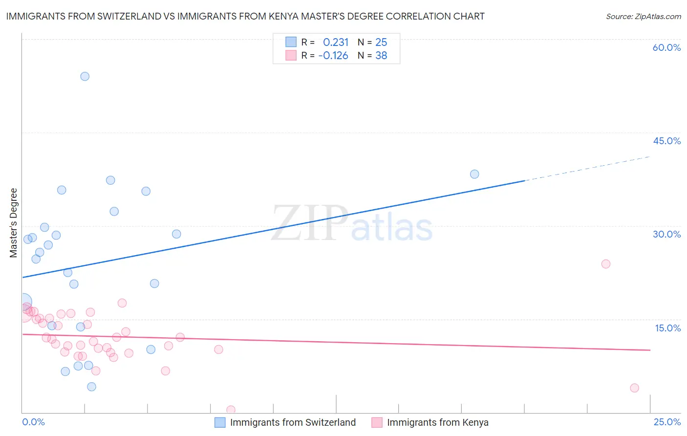 Immigrants from Switzerland vs Immigrants from Kenya Master's Degree