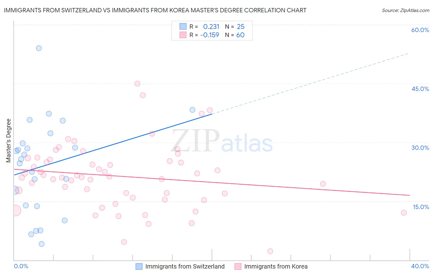 Immigrants from Switzerland vs Immigrants from Korea Master's Degree