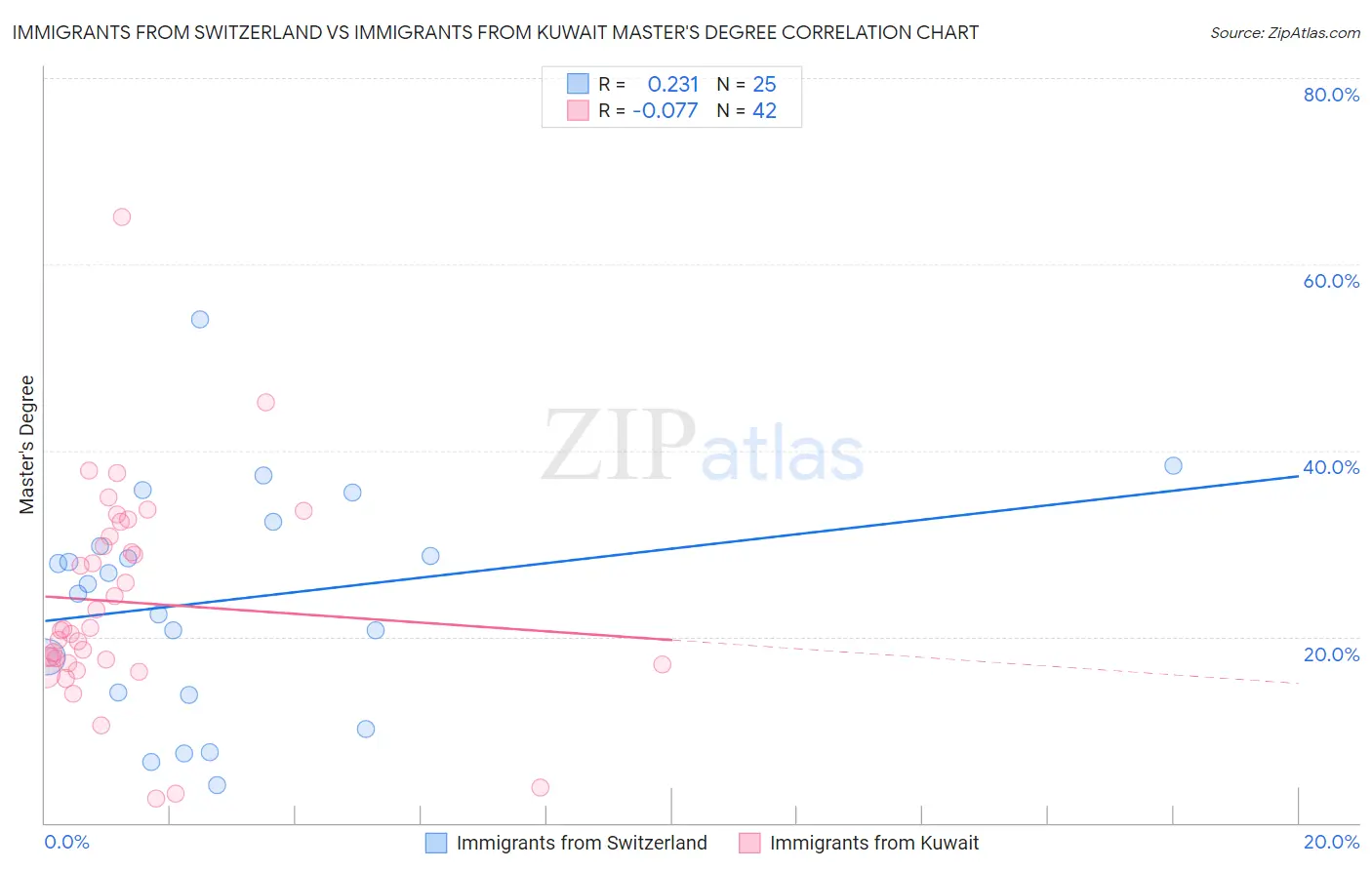 Immigrants from Switzerland vs Immigrants from Kuwait Master's Degree