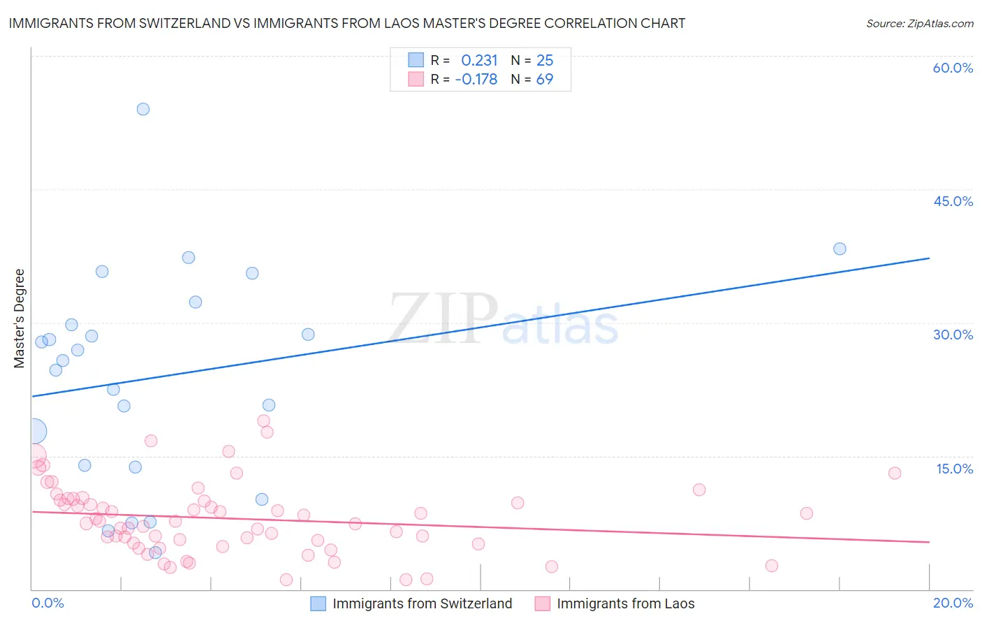 Immigrants from Switzerland vs Immigrants from Laos Master's Degree
