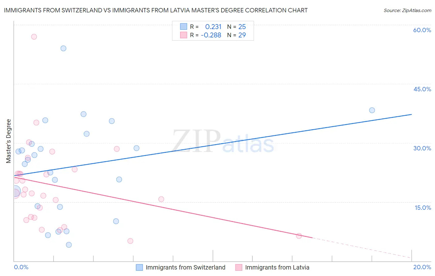 Immigrants from Switzerland vs Immigrants from Latvia Master's Degree