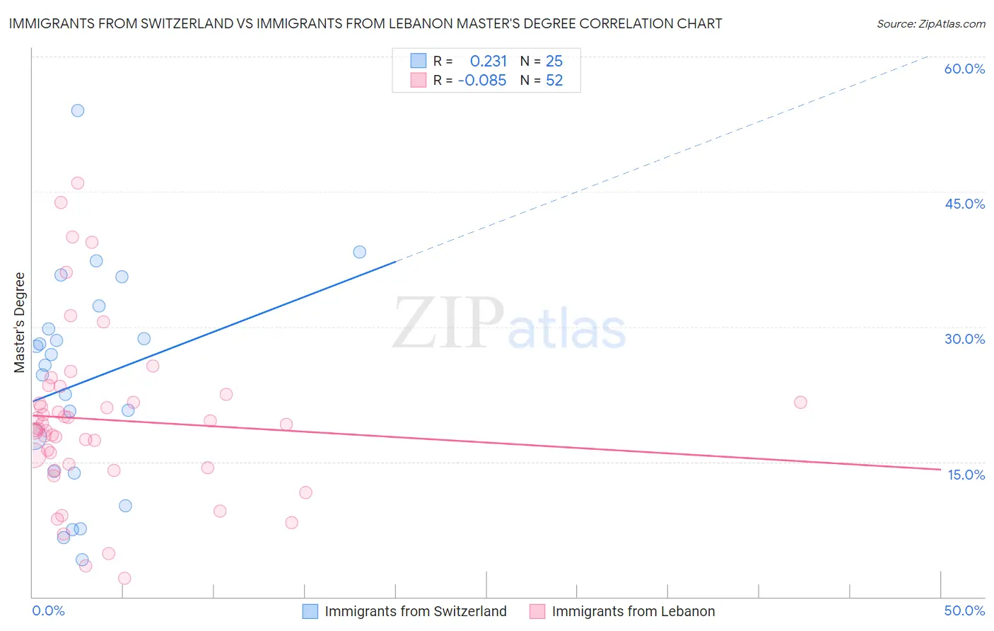 Immigrants from Switzerland vs Immigrants from Lebanon Master's Degree