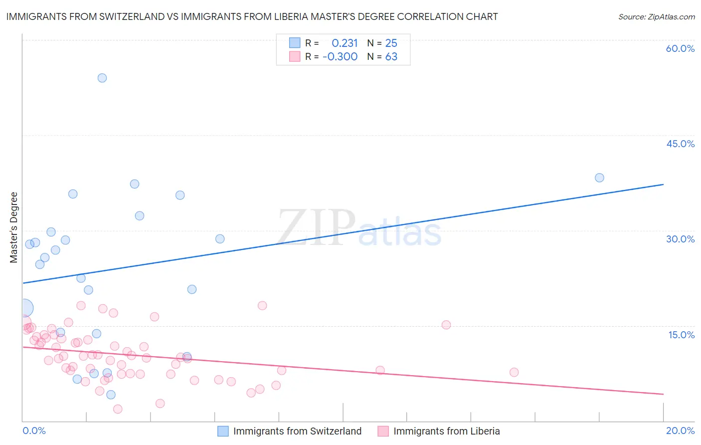 Immigrants from Switzerland vs Immigrants from Liberia Master's Degree