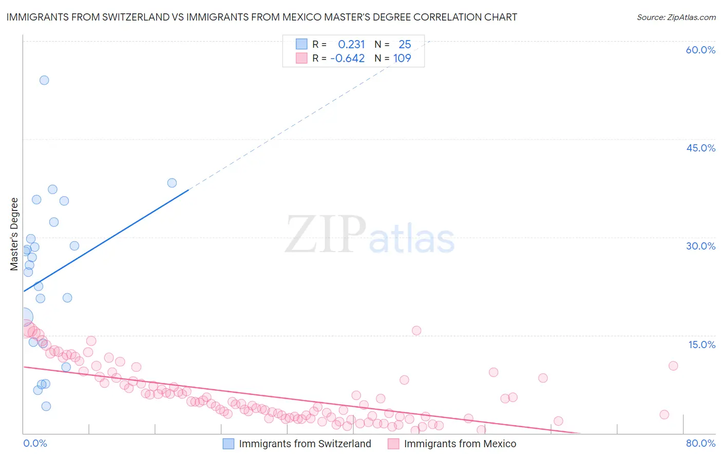 Immigrants from Switzerland vs Immigrants from Mexico Master's Degree