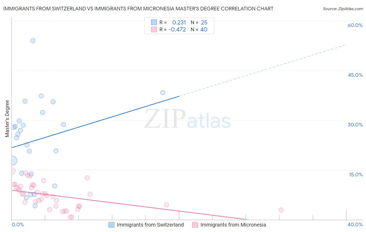 Immigrants from Switzerland vs Immigrants from Micronesia Master's Degree