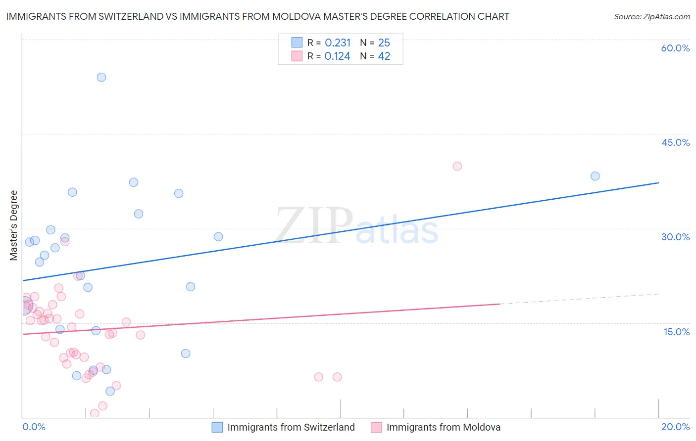 Immigrants from Switzerland vs Immigrants from Moldova Master's Degree