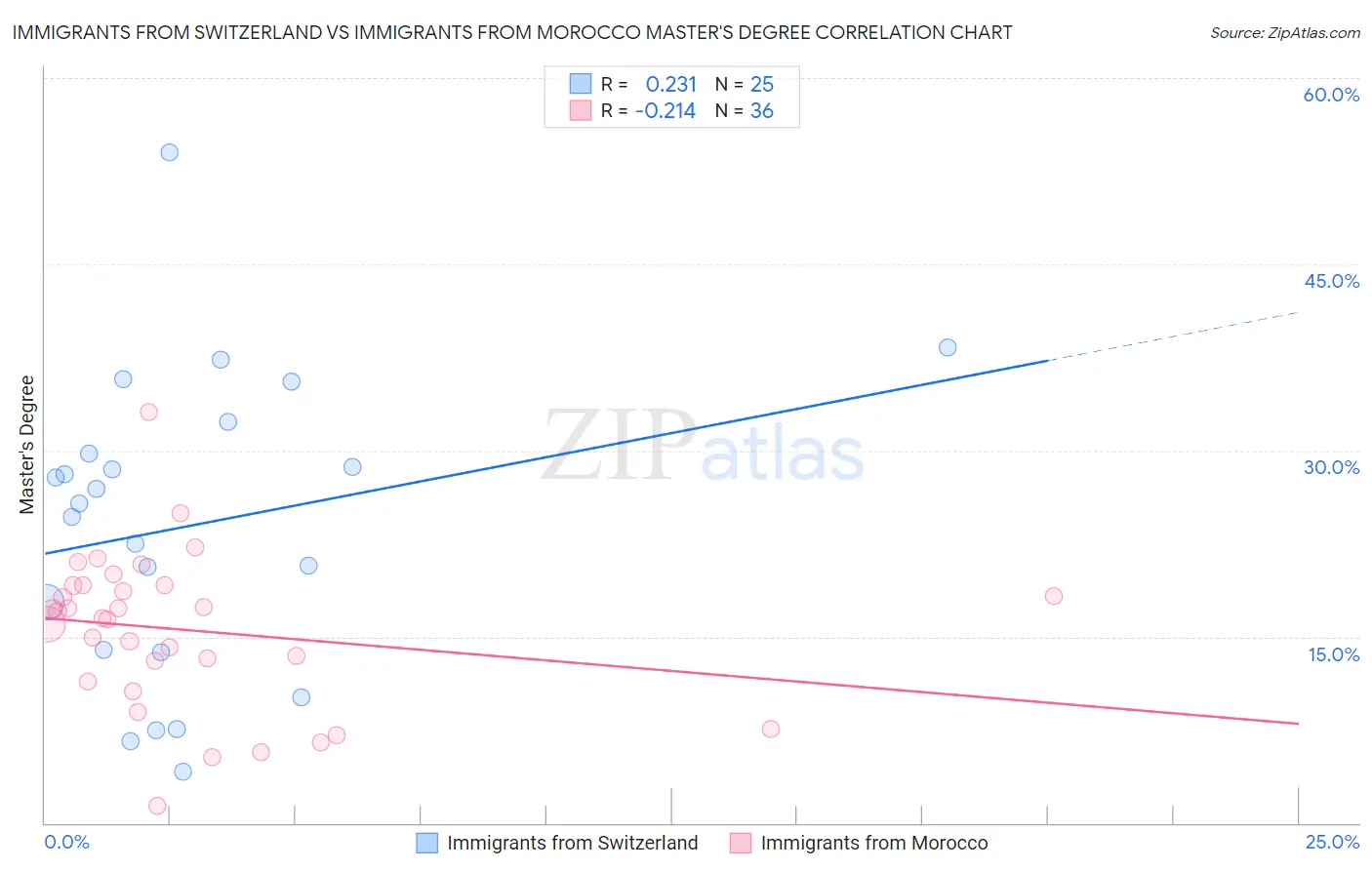 Immigrants from Switzerland vs Immigrants from Morocco Master's Degree
