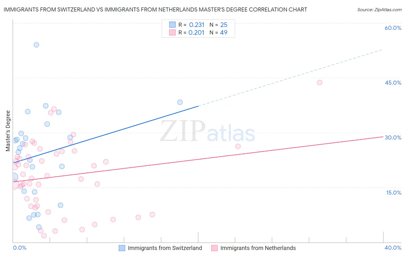 Immigrants from Switzerland vs Immigrants from Netherlands Master's Degree