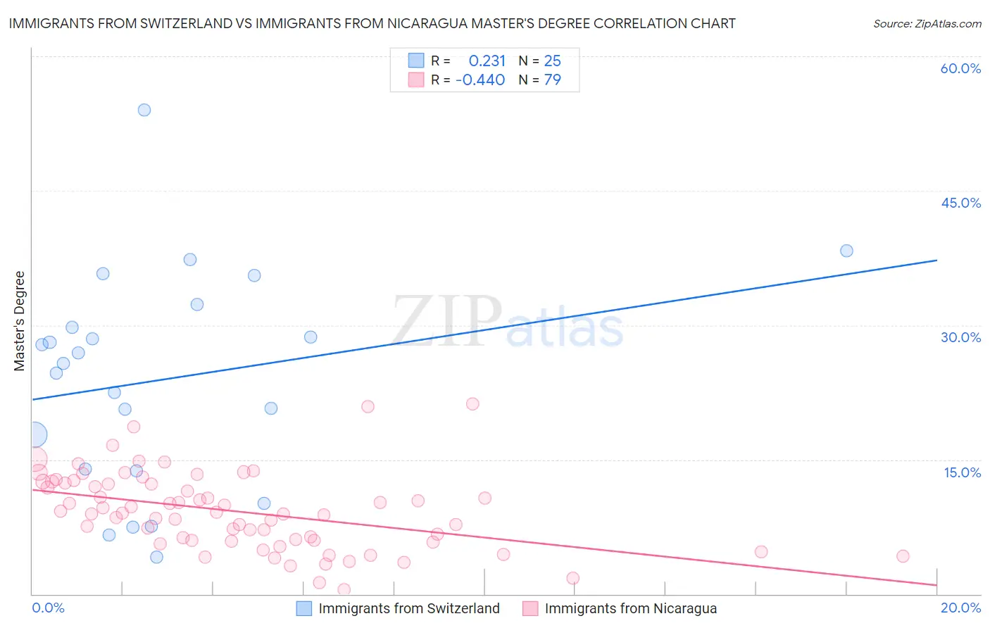 Immigrants from Switzerland vs Immigrants from Nicaragua Master's Degree