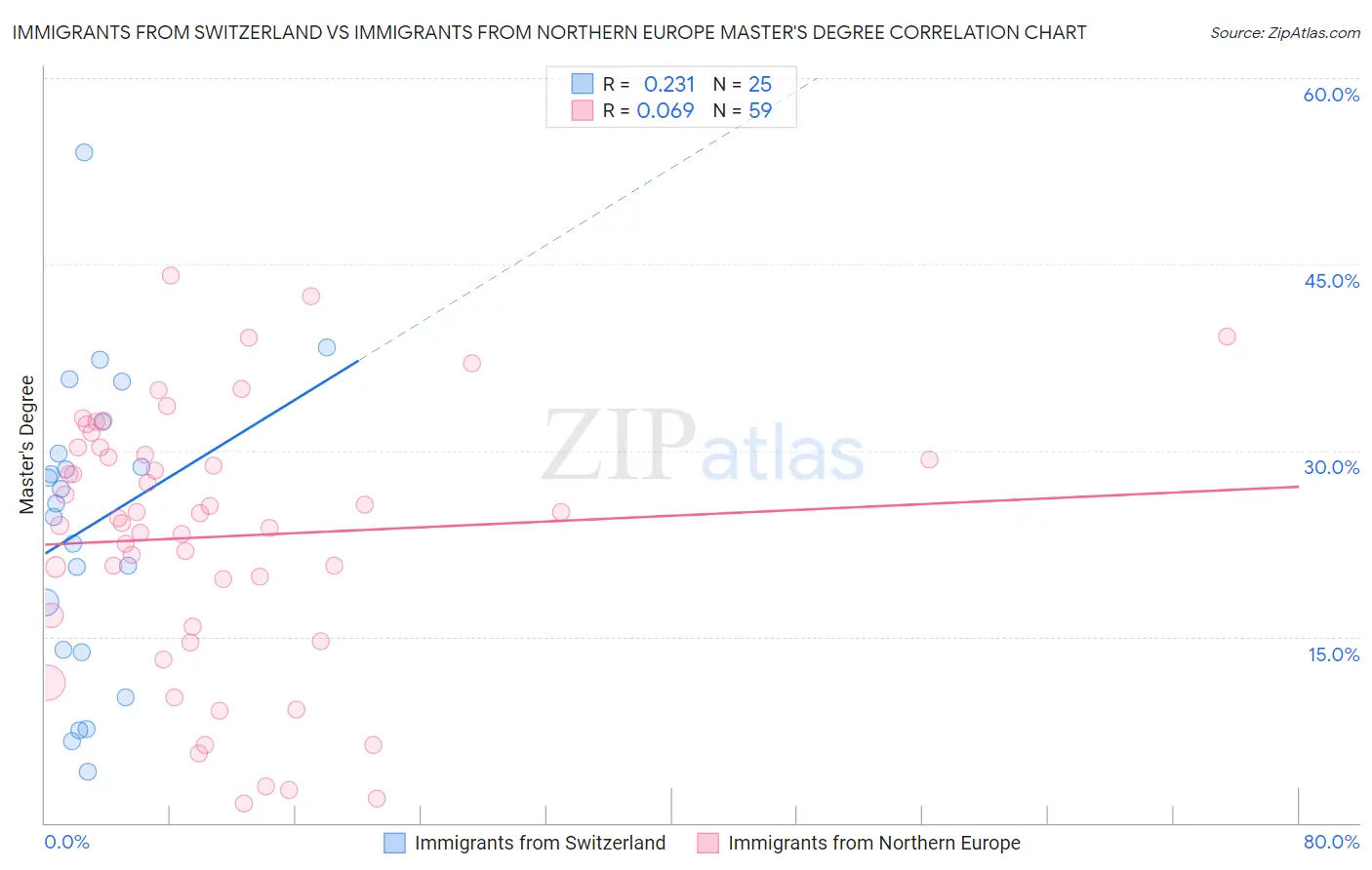 Immigrants from Switzerland vs Immigrants from Northern Europe Master's Degree