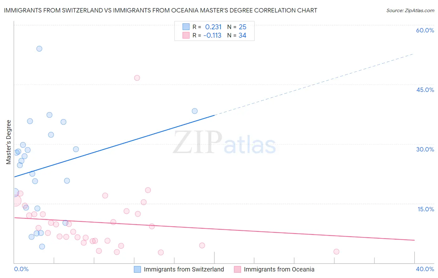 Immigrants from Switzerland vs Immigrants from Oceania Master's Degree