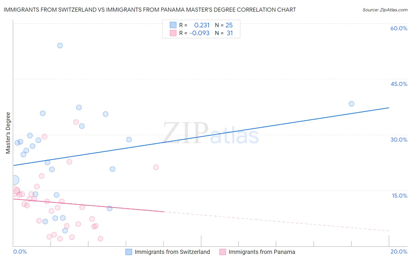 Immigrants from Switzerland vs Immigrants from Panama Master's Degree