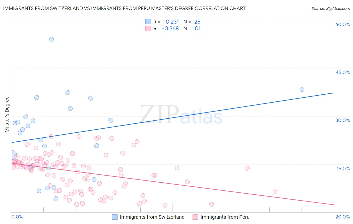 Immigrants from Switzerland vs Immigrants from Peru Master's Degree
