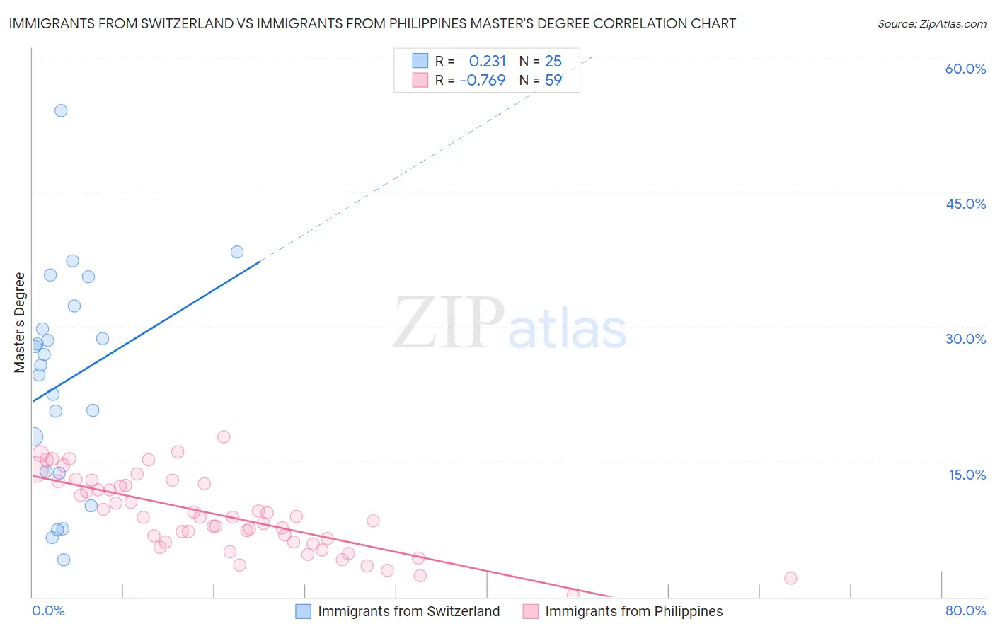 Immigrants from Switzerland vs Immigrants from Philippines Master's Degree