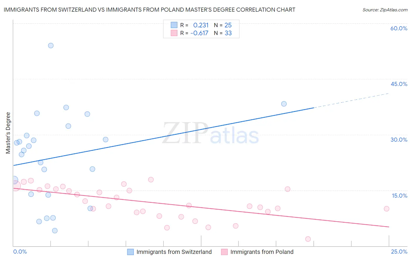 Immigrants from Switzerland vs Immigrants from Poland Master's Degree