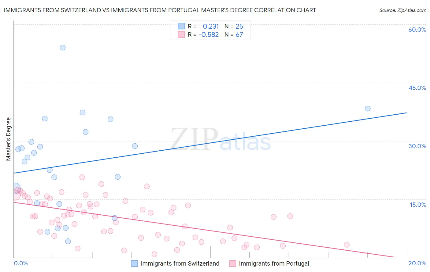 Immigrants from Switzerland vs Immigrants from Portugal Master's Degree