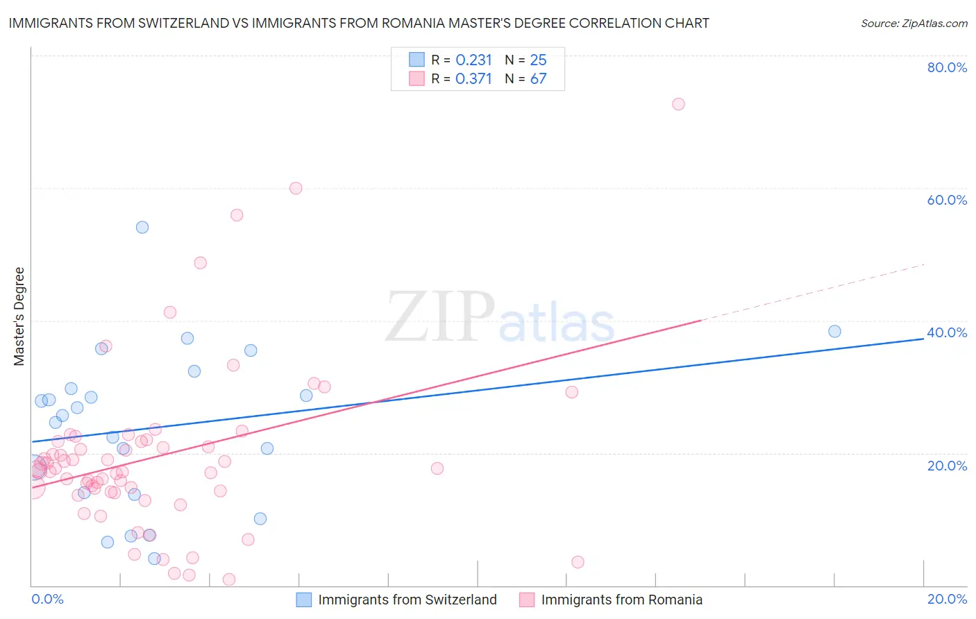 Immigrants from Switzerland vs Immigrants from Romania Master's Degree
