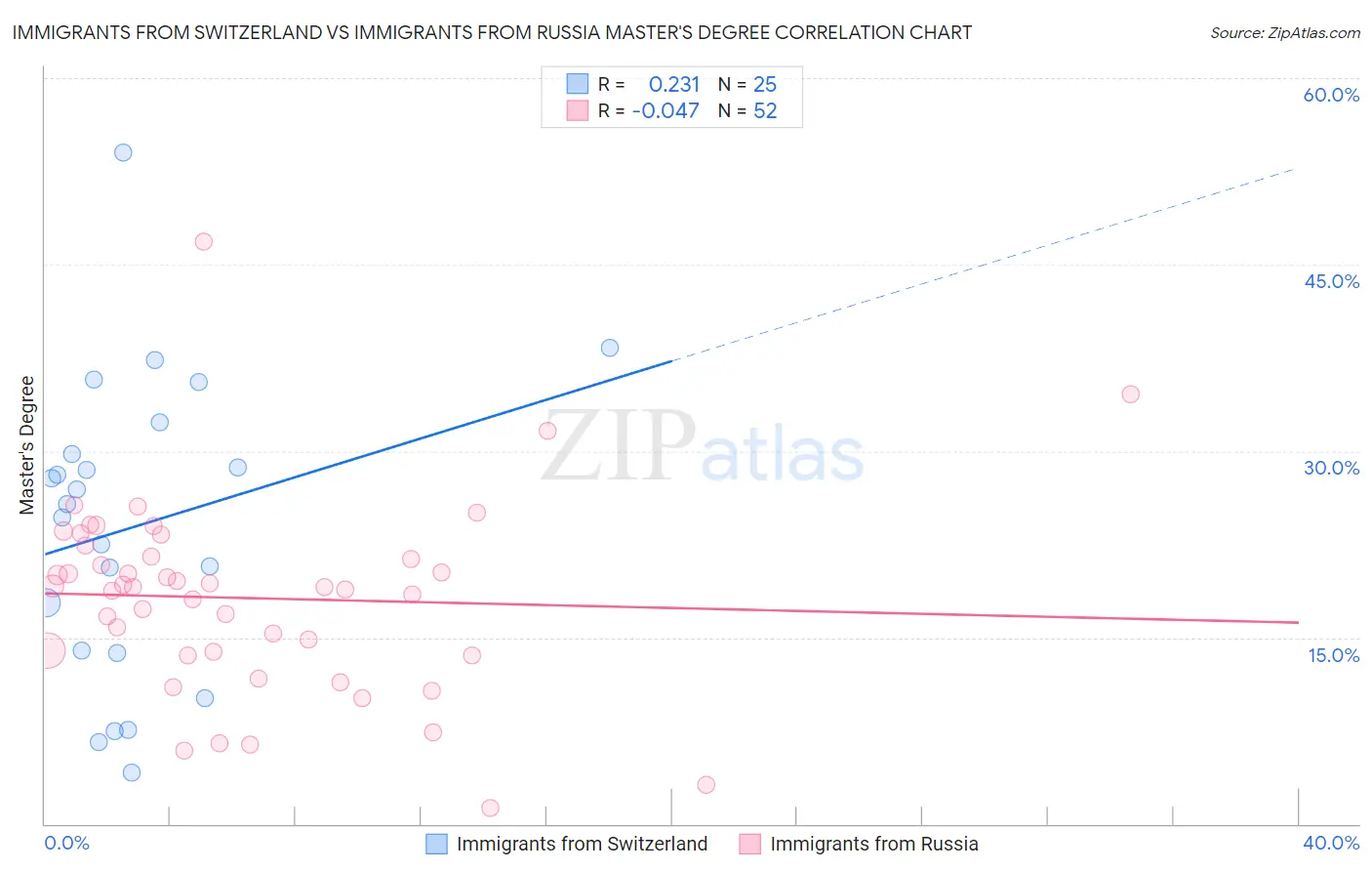Immigrants from Switzerland vs Immigrants from Russia Master's Degree