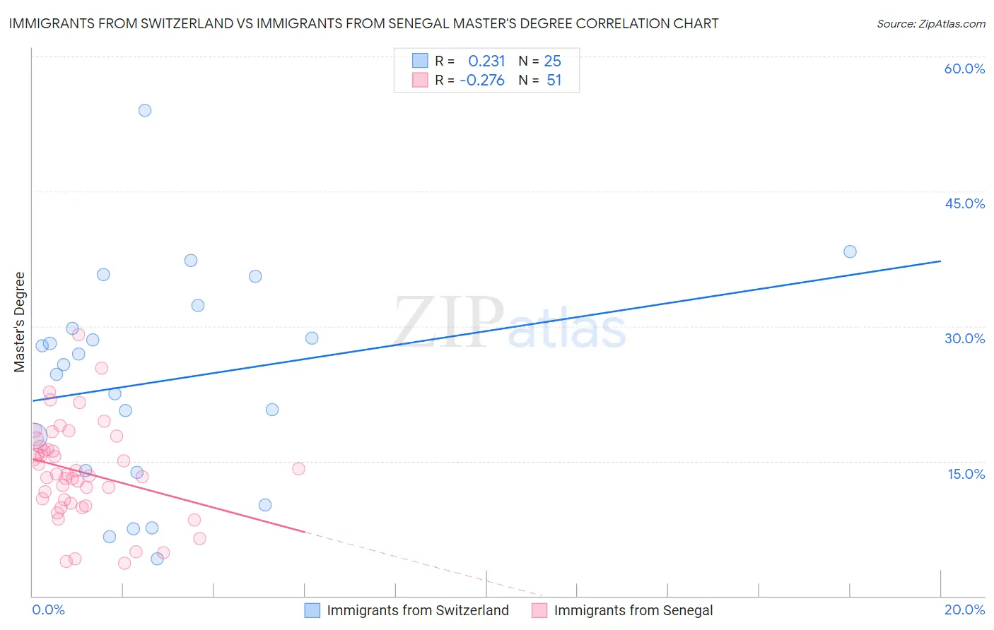 Immigrants from Switzerland vs Immigrants from Senegal Master's Degree
