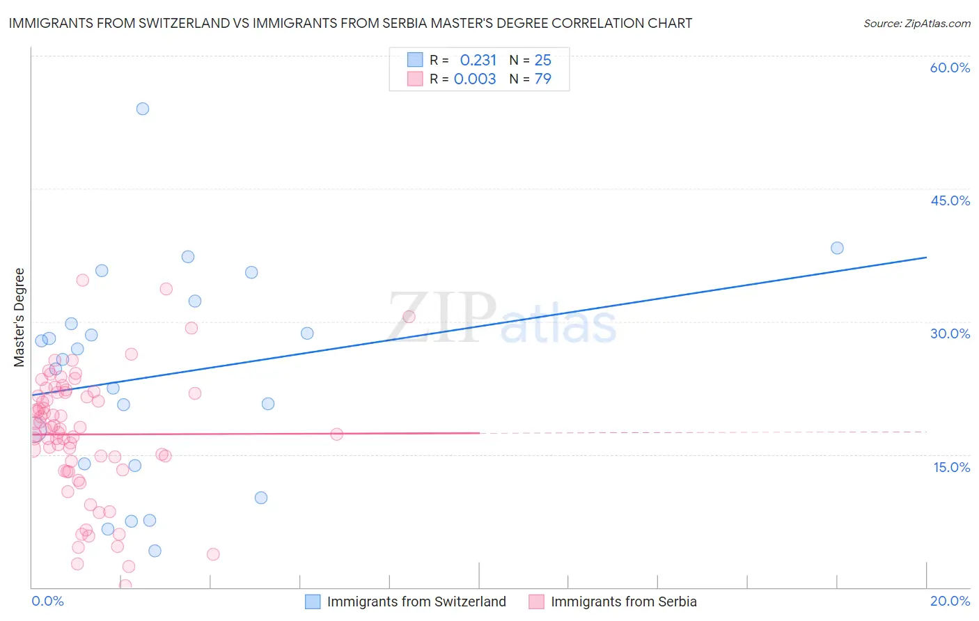 Immigrants from Switzerland vs Immigrants from Serbia Master's Degree