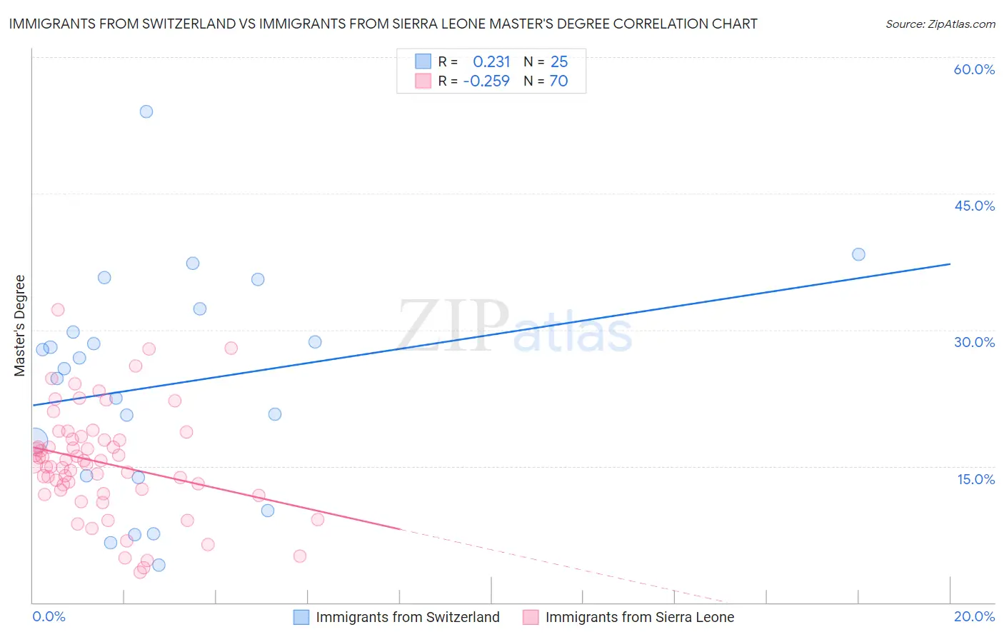 Immigrants from Switzerland vs Immigrants from Sierra Leone Master's Degree